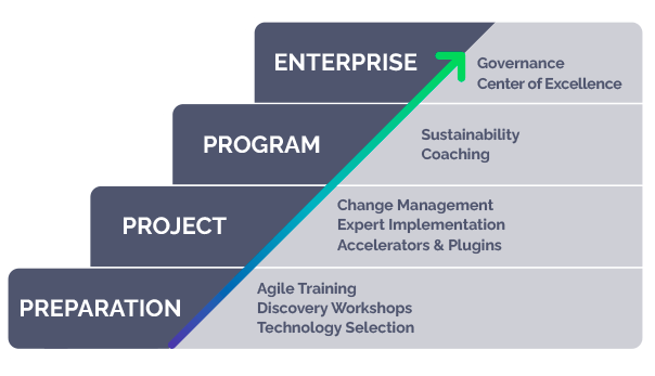 1-Our Appian Implementation Services Framework